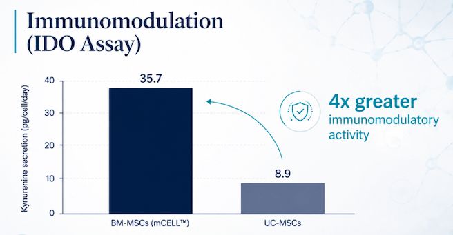 Immunomodulation chart showing greater IDO activity for bone marrow-derived MSCs